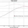 Dyno Graph - chip your car performance chips