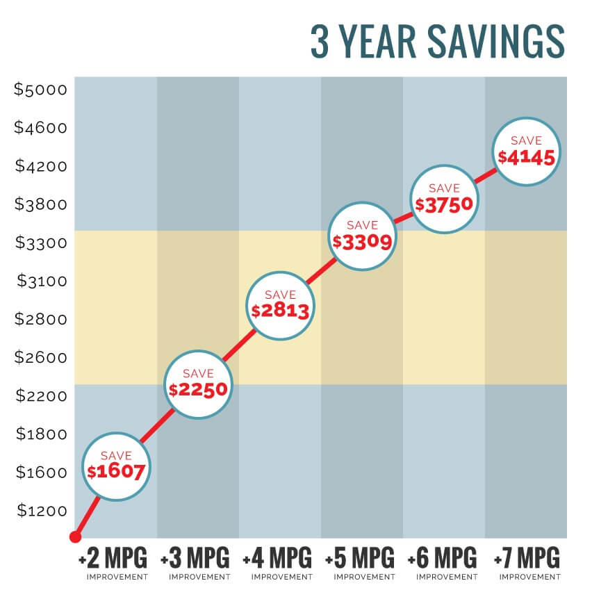 mpg savings graphic - chip your car performance chips