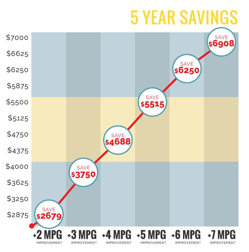 mpg savings graphic - chip your car performance chips